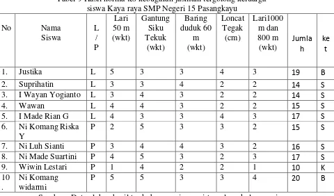 Tabel 9 Hasil norma tes kebugaran jasmani tergolong keluarga 