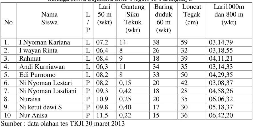 Tabel 4 Hasil tes kebugaran jasmani putra dan putri tergolong dari 