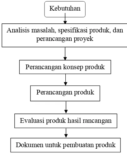 Gambar 4  Diagram alir proses perancangan (Harsoekoesoemo 1999) 