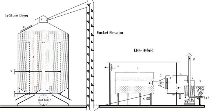 Gambar 6  Skema rangkaian pengering ERK-Hybrid – Bucket Elevator – ISD 