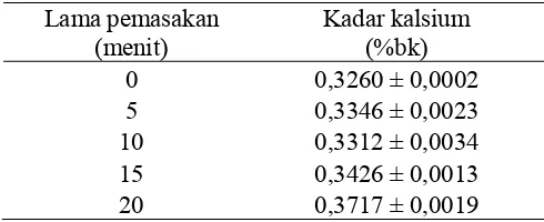 Tabel 7  Kadar kalsium tepung jagung pada perlakuan konsentrasi Ca(OH)2 0,5% dan berbagai lama pemasakan 