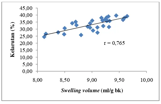 Gambar 5   Hubungan antara swelling volume dengan kelarutan tepung jagung pada kombinasi perlakuan konsentrasi Ca(OH)2 dan  lama pemasakan 