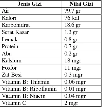 Tabel 1  Komposisi kandungan nilai gizi buah manggis per 100 gr (Departemen Kesehatan
