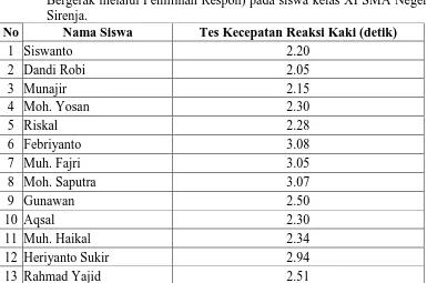 Tabel 1. Data Hasil Penelitian Tes Kecepatan Reaksi Kaki (Tes Kemampuan  Bergerak melalui Pemilihan Respon) pada siswa kelas XI SMA Negeri I 