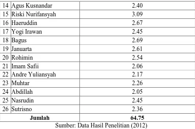 Tabel 2. Data Hasil Penelitian Tes Kemampuan Lari 100 Meter pada siswa kelas  XI SMA Negeri I Sirenja