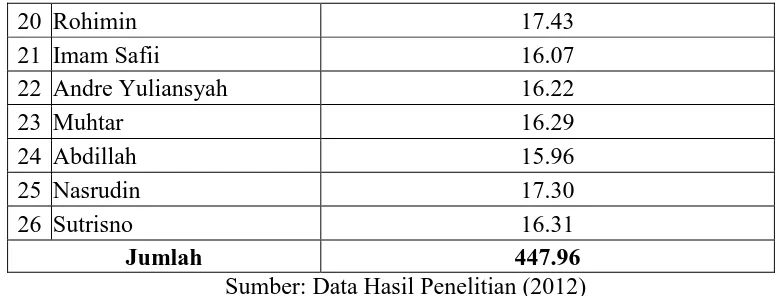 Tabel 3. Data Hasil Penelitian Tes Kecepatan Reaksi Kaki (Tes Kemampuan  Bergerak melalui Pemilihan Respon) dan Tes Lari 100 Meter pada siswa kelas XI SMA Negeri I Sirenja