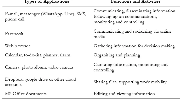 Table 3. Summary of  Types of  Technologies in Support of  Managerial Functions and