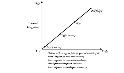 Figure 1. Emergent Dimensions and Factors that Influence Multiple TechnologiesUsage in the Workplace