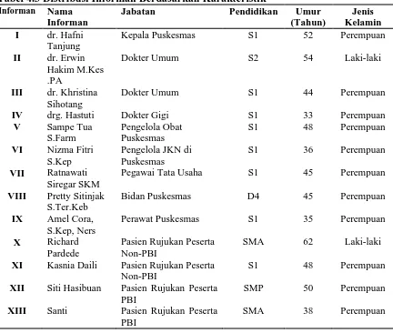 Tabel 4.3 Distribusi Informan Berdasarkan Karakteristik Informan Nama Jabatan Pendidikan 