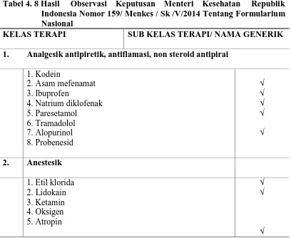Tabel 4. 8 Hasil     Observasi    Keputusan    Menteri    Kesehatan     Republik  Indonesia Nomor 159/ Menkes / Sk /V/2014 Tentang Formularium 