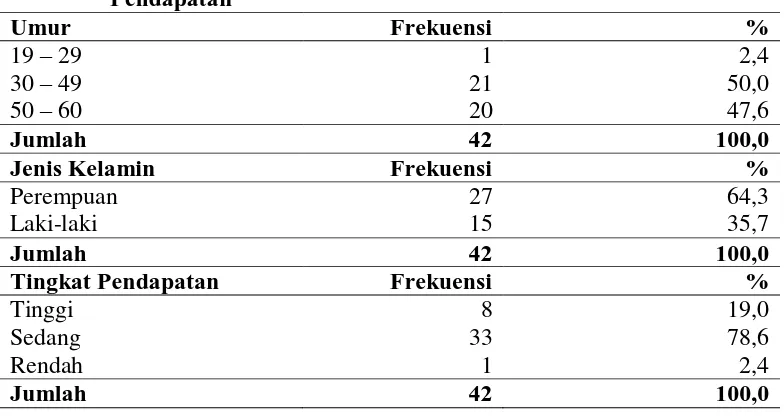 Tabel 4.1. Distribusi Frekuensi Karakteristik Guru SMP Negeri 3 Tanjung Morawa berdasarkan Umur, Jenis Kelamin dan Tingkat 