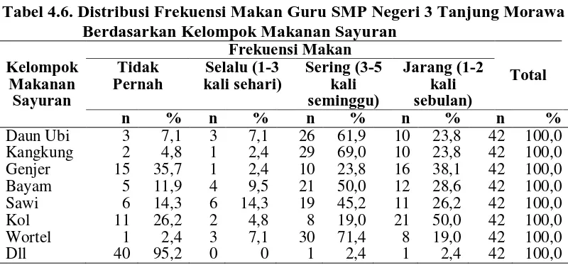 Tabel 4.6. Distribusi Frekuensi Makan Guru SMP Negeri 3 Tanjung Morawa       Berdasarkan Kelompok Makanan Sayuran