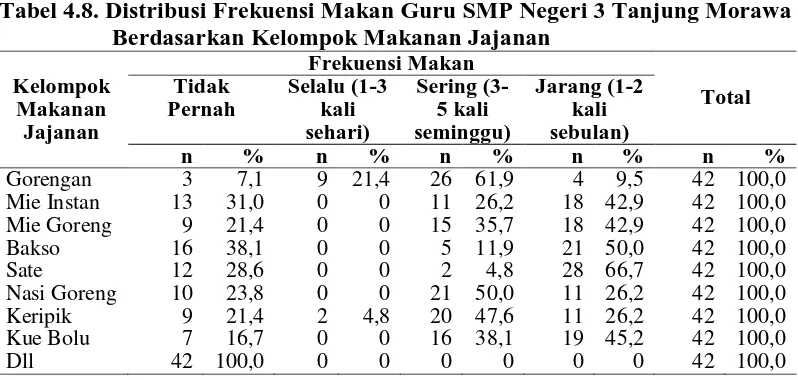 Tabel 4.8. Distribusi Frekuensi Makan Guru SMP Negeri 3 Tanjung Morawa Berdasarkan Kelompok Makanan Jajanan