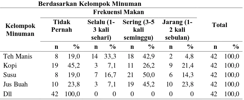 Tabel 4.9. Distribusi Frekuensi Makan Guru SMP Negeri 3 Tanjung Morawa Berdasarkan Kelompok Minuman