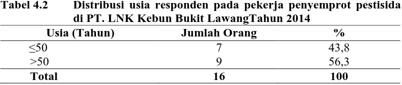 Tabel 4.2 Distribusi usia responden pada pekerja penyemprot pestisida di PT. LNK Kebun Bukit LawangTahun 2014 