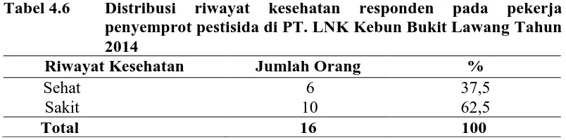 Tabel 4.6 Distribusi penyemprot pestisida di PT. LNK Kebun Bukit Lawang Tahun 