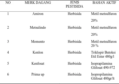 Tabel 2.1 Jenis Pestisida  
