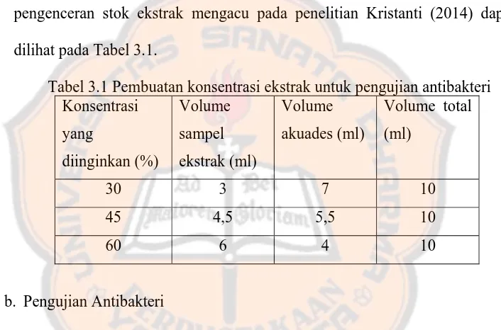 Tabel 3.1 Pembuatan konsentrasi ekstrak untuk pengujian antibakteri Konsentrasi Volume Volume Volume total 