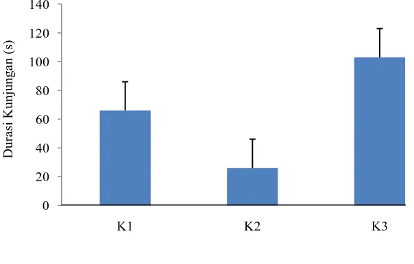 Gambar 4.1. Rata-rata durasi kunjungan kelompok mencit ke sudut pembelajaran selama 2 hari fase pengujian (pengamatan 6 jam) Keterangan K1: Kontrol Blank; K2: Kontrol Saline; K3: Perlakuan Petidin; s: second (detik)