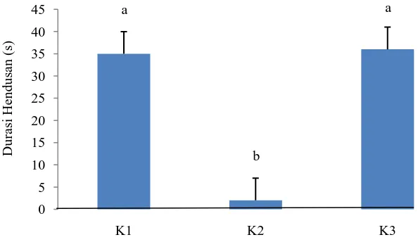 Gambar 4.3. Rata-rata durasi hendusan kelompok mencit ke sudut pembelajaran selama 2 hari fase pengujian (pengamatan 6 jam) Keterangan K1: Kontrol Blank; K2: Kontrol Saline;  K3: Perlakuan Petidin s: second (detik)