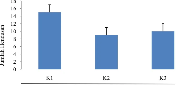 Gambar 4.4. Rata-rata jumlah hendusan kelompok mencit ke sudut pembelajaran selama 2 hari fase pengujian (pengamatan 6 jam) Keterangan K1 : Kontrol Blank; K2 : Kontrol Saline; K3 : Perlakuan Petidin  