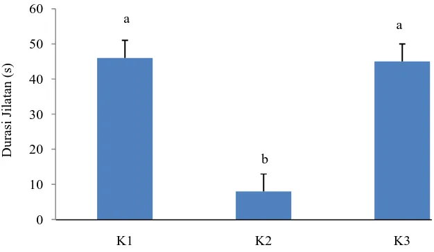 Gambar 4.5. Rata-rata durasi jilatan kelompok mencit ke sudut pembelajaran selama 2 hari fase pengujian (pengamatan 6 jam) Keterangan K1: Kontrol Blank; K2: Kontrol Saline; K3: Perlakuan Petidin, s: second (detik)