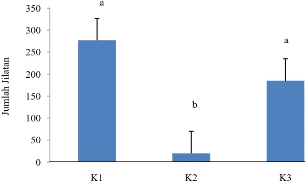 Gambar 4.6. Rata-rata jumlah jilatan kelompok mencit ke sudut pembelajaran selama 2 hari fase pengujian (pengamatan 6 jam) Keterangan K1: Kontrol Blank; K2 : Kontrol Saline; K3 : Perlakuan Petidin