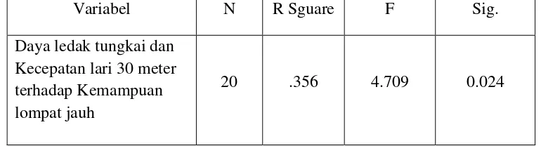 Tabel  3. Rangkuman hasil analisis  regresi  daya ledak tungkai dan kecepatan lari 30 meter terhadap kemampuan lompat jauh siswa putra SMPN 5 Biromaru