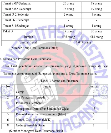 Tabel. 3 Sarana dan Prasarana