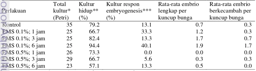 Tabel 1 Hasil respon embriogenesis antera cabai (C. annuum) pada metode kultur antera yang dikombinasikan dengan mutagenesis menggunakan senyawa kimia EMS 