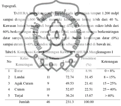 Tabel 6. Komposisi Kelas Kelerengan Kawasan TAHURA Mangkunagoro I 