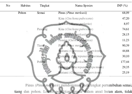 Tabel 10. Indek Nilai Penting (INP) Vegetasi 