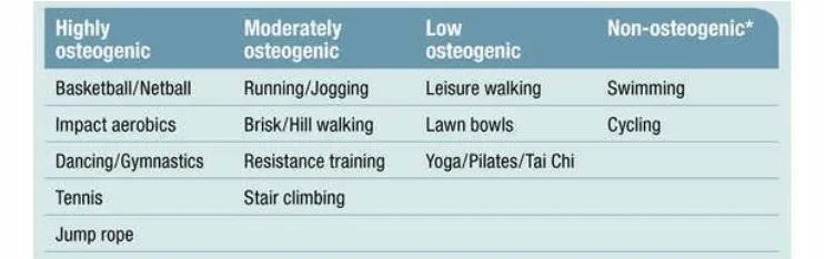 Figure II.6 Certain exercises recommended for osteoporotic patients 