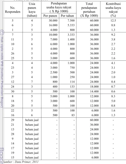 Tabel 5. Kontribusi Usaha Kayu Rakyat terhadap Total Pendapatan Rumahtangga Petani Per Tahun 2011