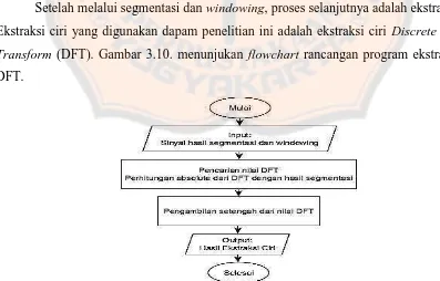 Gambar 3.10.  Flowchart Rancangan Program Ekstraksi Ciri DFT 