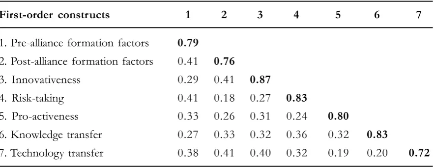Table 2. Discriminant Validity Assessment