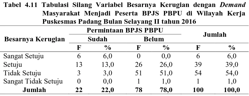 Tabel 4.11 Tabulasi Silang Variabel Besarnya Kerugian dengan Demand Masyarakat Menjadi Peserta BPJS PBPU di Wilayah Kerja 