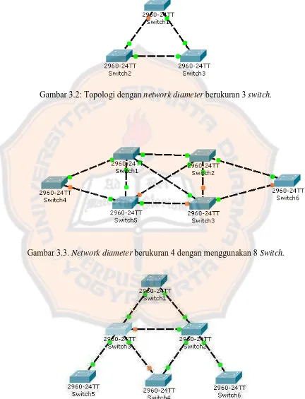 Gambar 3.2: Topologi dengan network diameter berukuran 3 switch. 