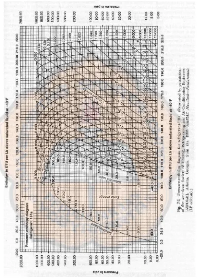 Gambar 2.10. Diagram tekanan-entalpi R-134a