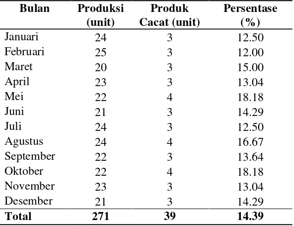 Tabel 5.1. Data Permintaan Produk Tahun 2015 