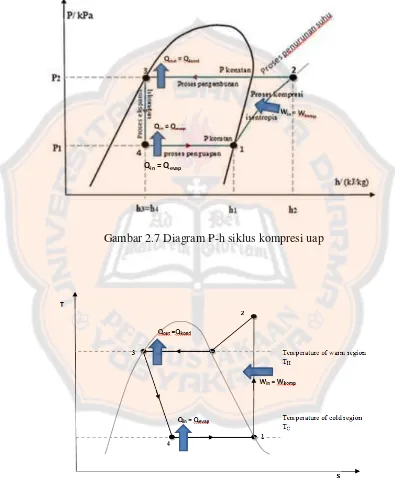 Gambar 2.7 Diagram P-h siklus kompresi uap 
