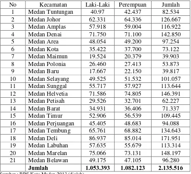 Tabel 4.1 Jumlah Penduduk Berdasarkan Kecamatan dan Jenis Kelamin 