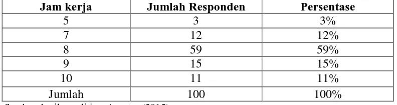 Tabel 4.4 Jumlah Responden Menurut Jam Kerja 