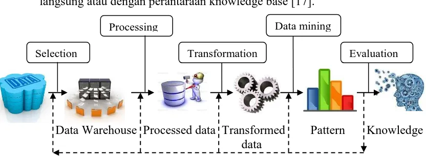 Gambar 2.1 : Tahap – tahap data mining 