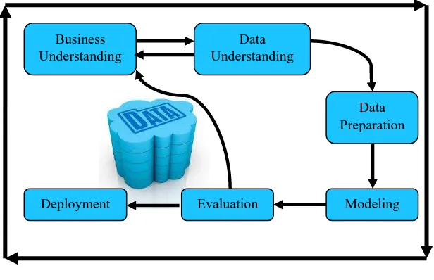 Gambar 2.2 : gambar siklus CRISP-DM 