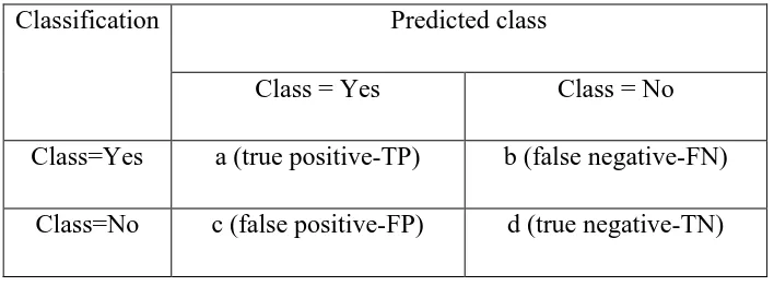 Tabel 2.2 : Confusion Matrix 2 kelas 