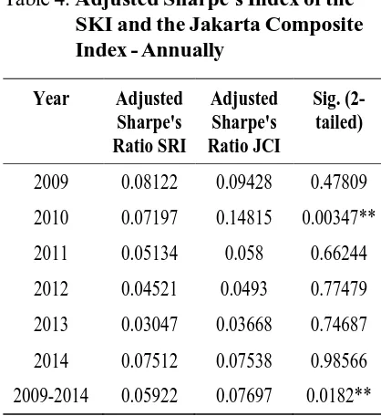 Table 4. Adjusted Sharpe’s Index of theSKI and the Jakarta Composite