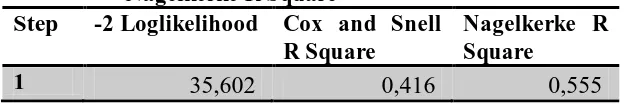 Tabel 10. Hasil Pengujian Cox & Snell R Square dan Nagelkerke R Square 