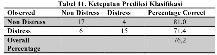 Tabel 11. Ketepatan Prediksi Klasifikasi Non Distress Distress Percentage Correct 