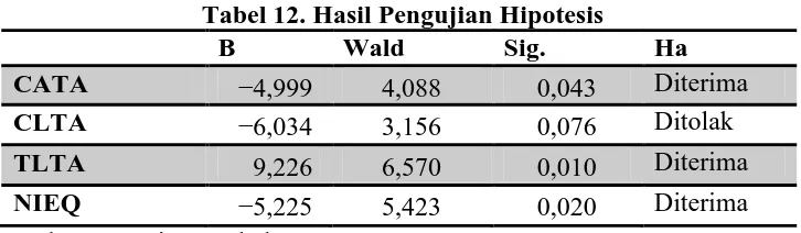 Tabel 12. Hasil Pengujian Hipotesis B Wald Sig. 